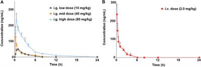 Pharmacokinetics, tissue distribution, and plasma protein binding rate of curcumol in rats using liquid chromatography tandem mass spectrometry